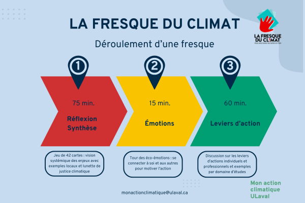 Déroulement Fresque du climat ULaval