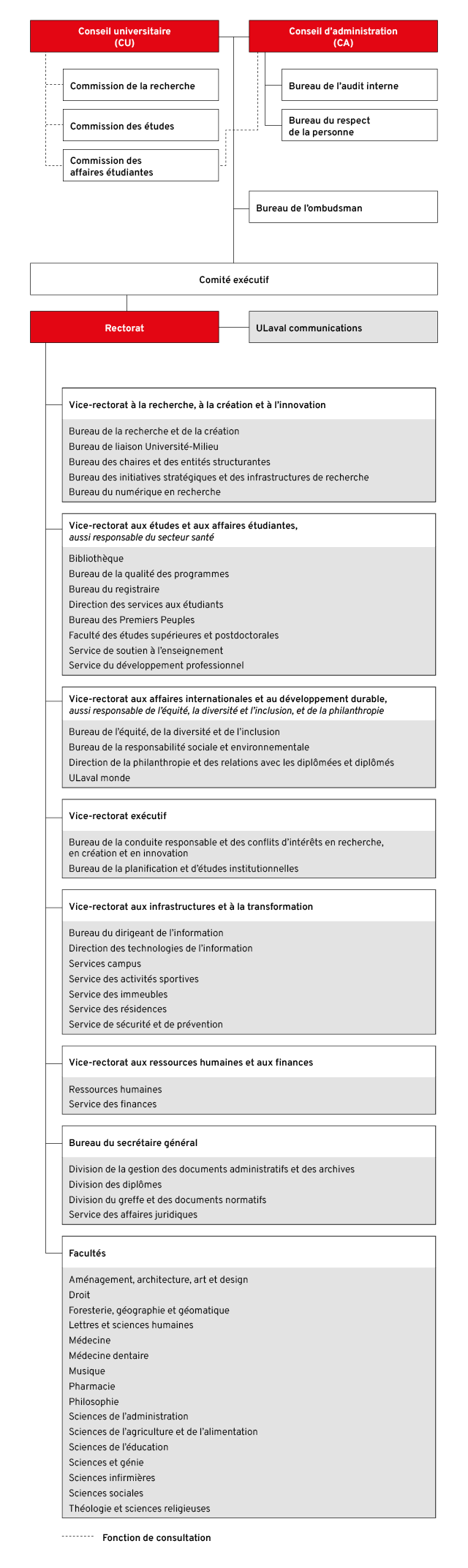 Organigramme Université Laval