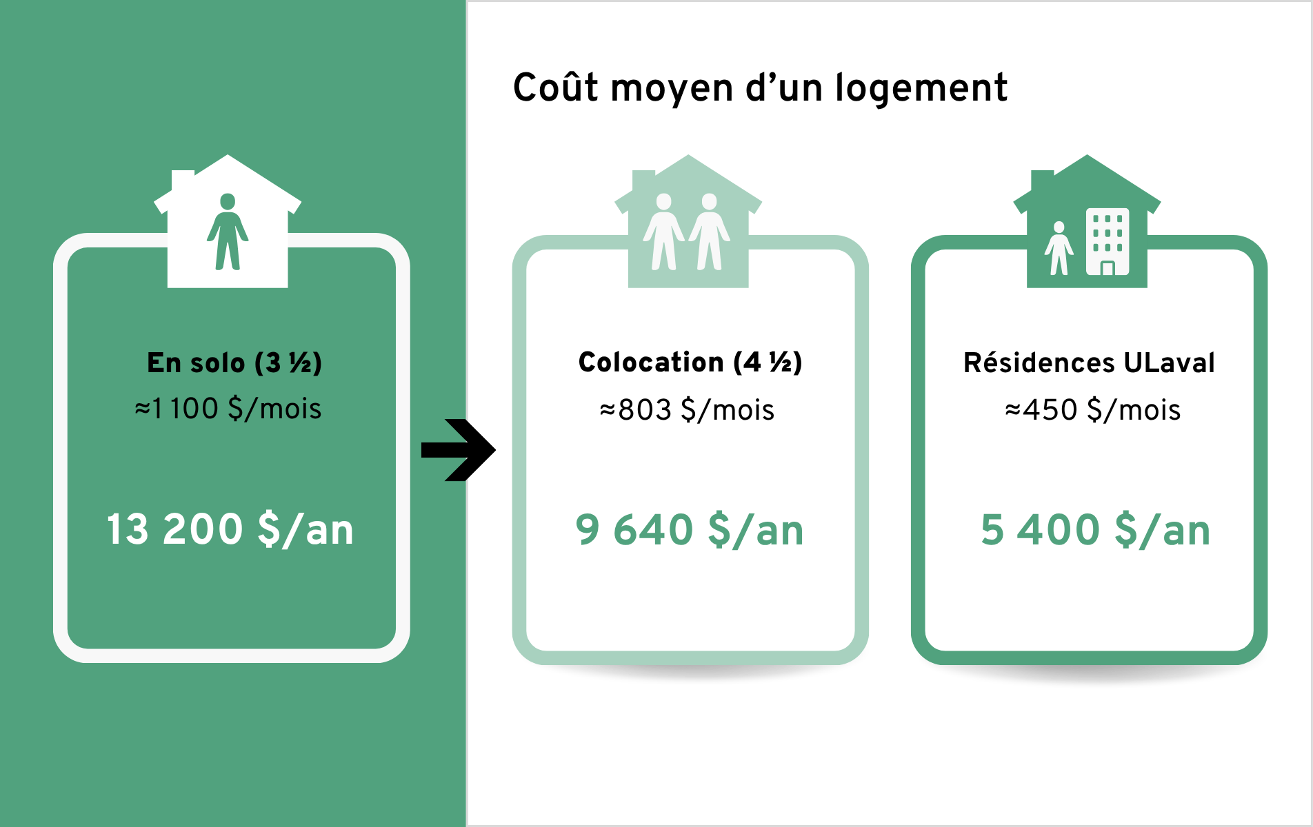 Un logement 3 et demi en solo vous coûtera en moyenne 1100$ par mois, soit un total de 13200$ par an. Si vous souhaitez économiser, voici les options à privilégier. En optant pour une colocation dans un logement 4 et demi, vous aurez à débourser 803$ en moyenne par mois, soit 9640$ par an. Si vous optez pour une chambre en résidences ULaval, vous effectuerez davantage d'économies. Il vous en coûtera environ 450$ par mois, donc 5400$ par an.