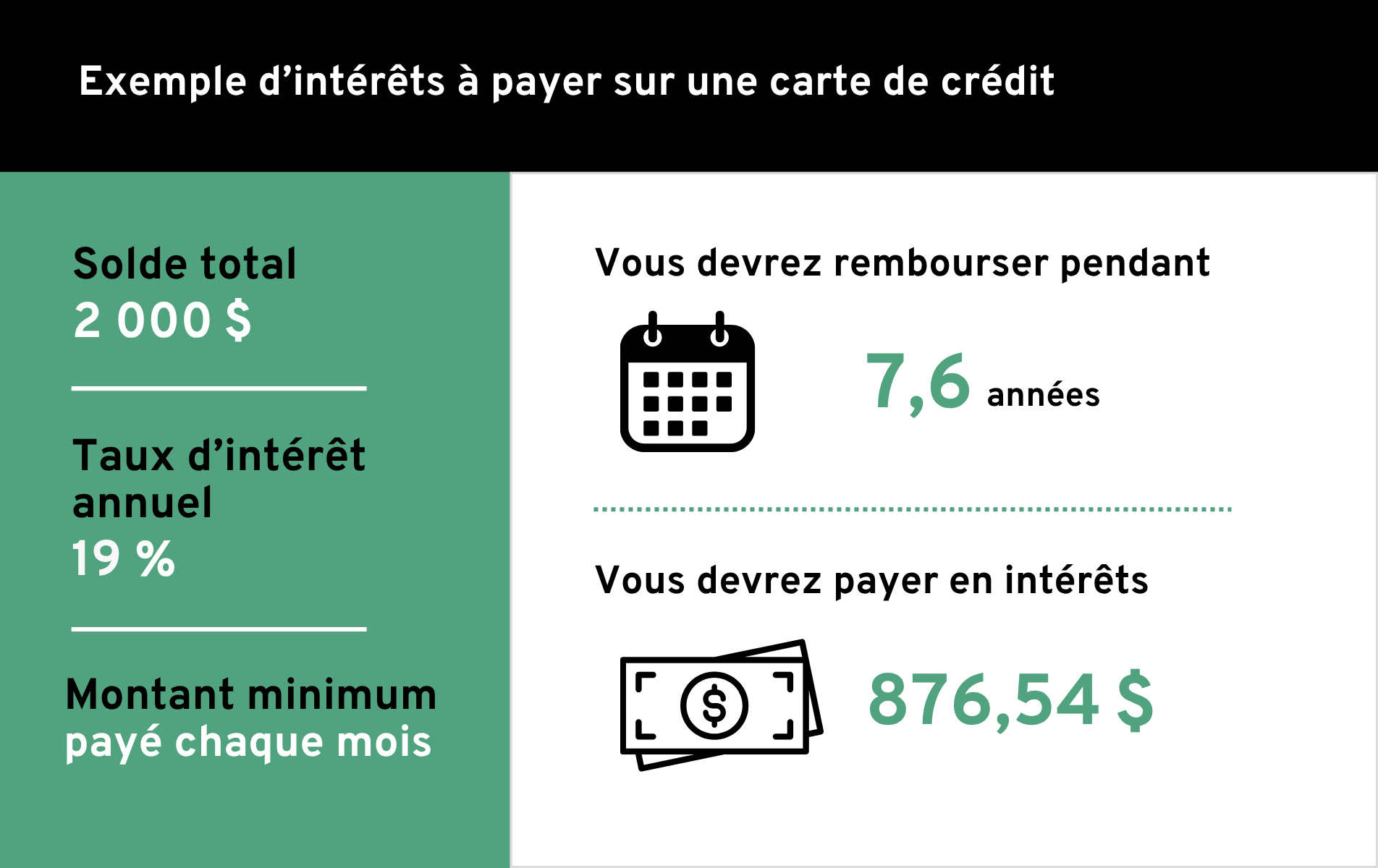 Si votre solde total à rembourser est de 2000$ et que le taux d'intérêt annuel est de 19%, vous devrez rembourser cette dette pendant 91 mois, soit 7,6 années. Au total, vous devrez payer 876,54$ en frais d'intérêts.