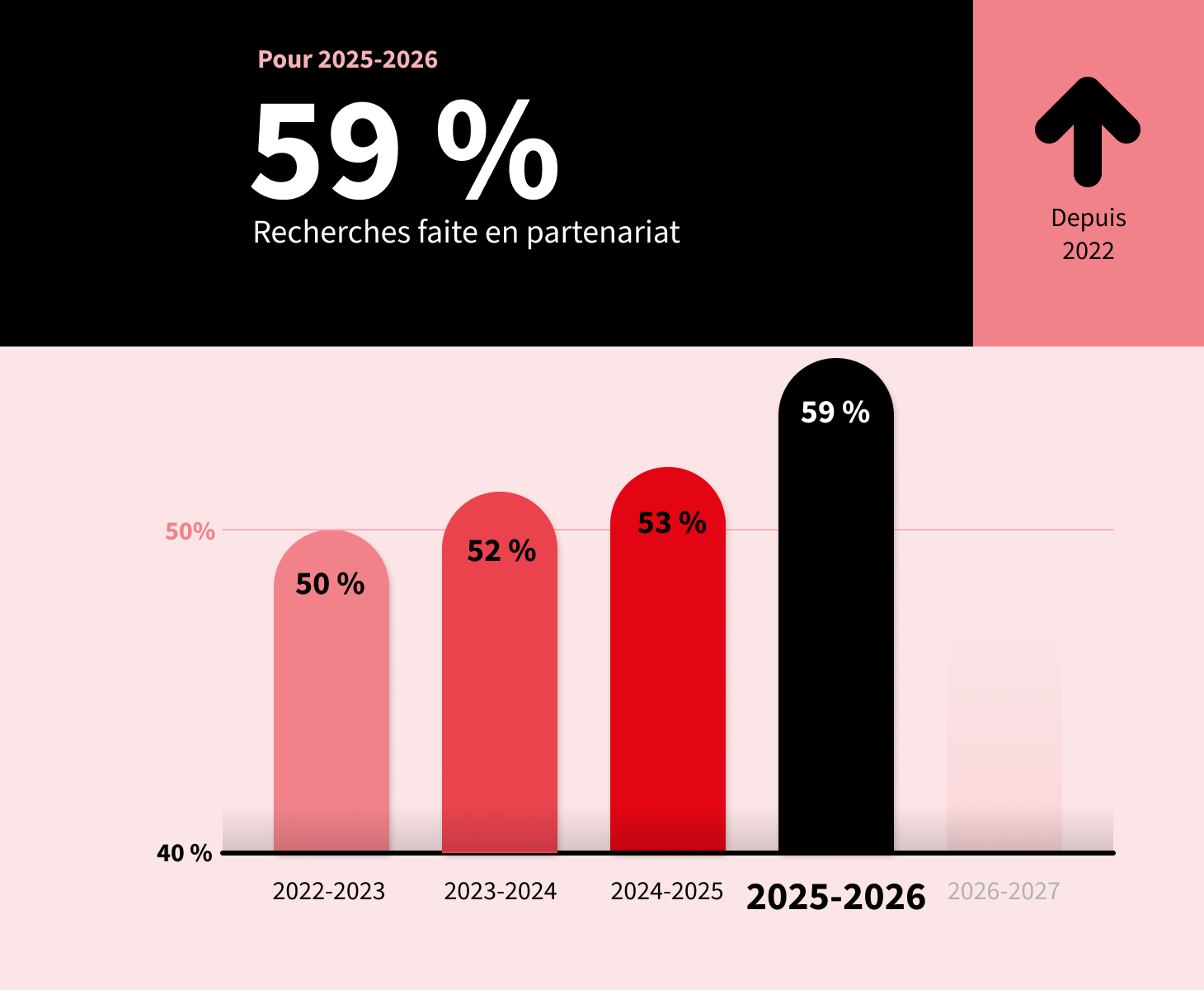 Graphique des recherches fait en partenariat