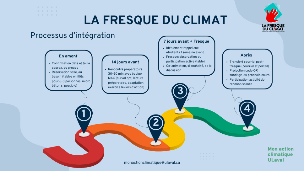 Intégration d'une Fresque du climat